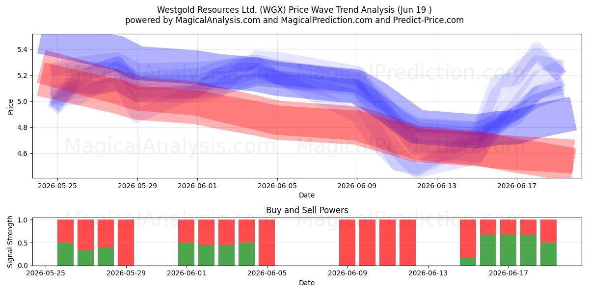  Westgold Resources Ltd. (WGX) Support and Resistance area (16 Jun) 