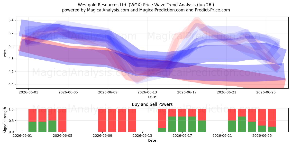  Westgold Resources Ltd. (WGX) Support and Resistance area (25 Jun) 