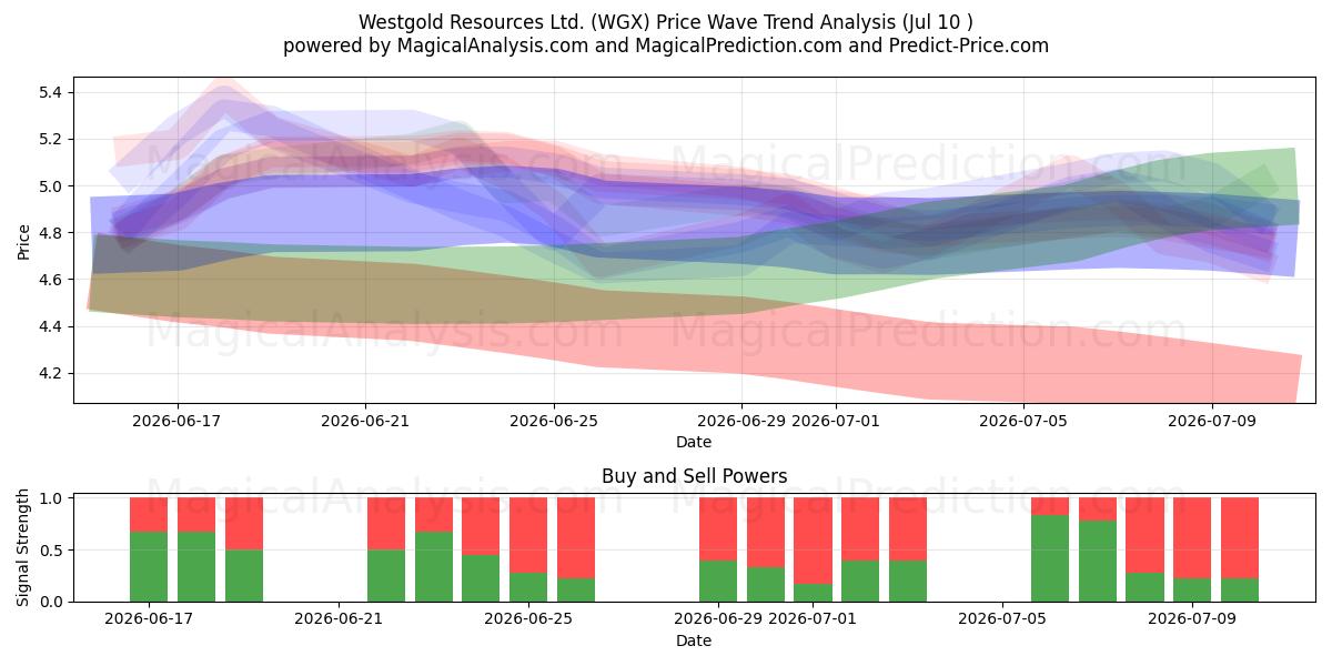  Westgold Resources Ltd. (WGX) Support and Resistance area (09 Jul) 