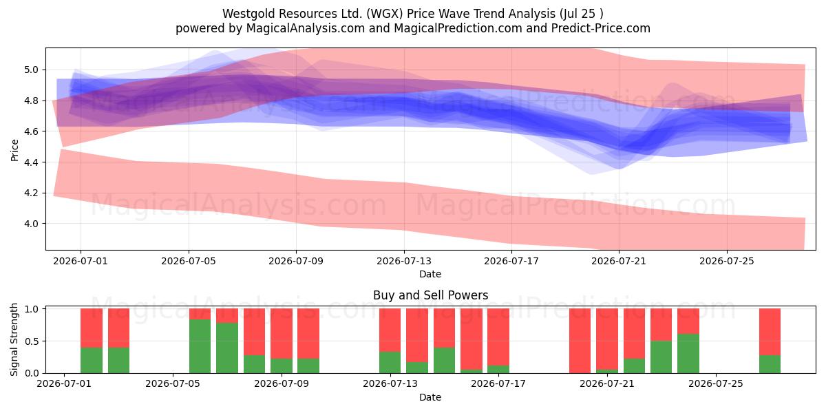  Westgold Resources Ltd. (WGX) Support and Resistance area (24 Jul) 