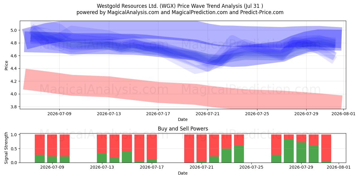  Westgold Resources Ltd. (WGX) Support and Resistance area (30 Jul) 