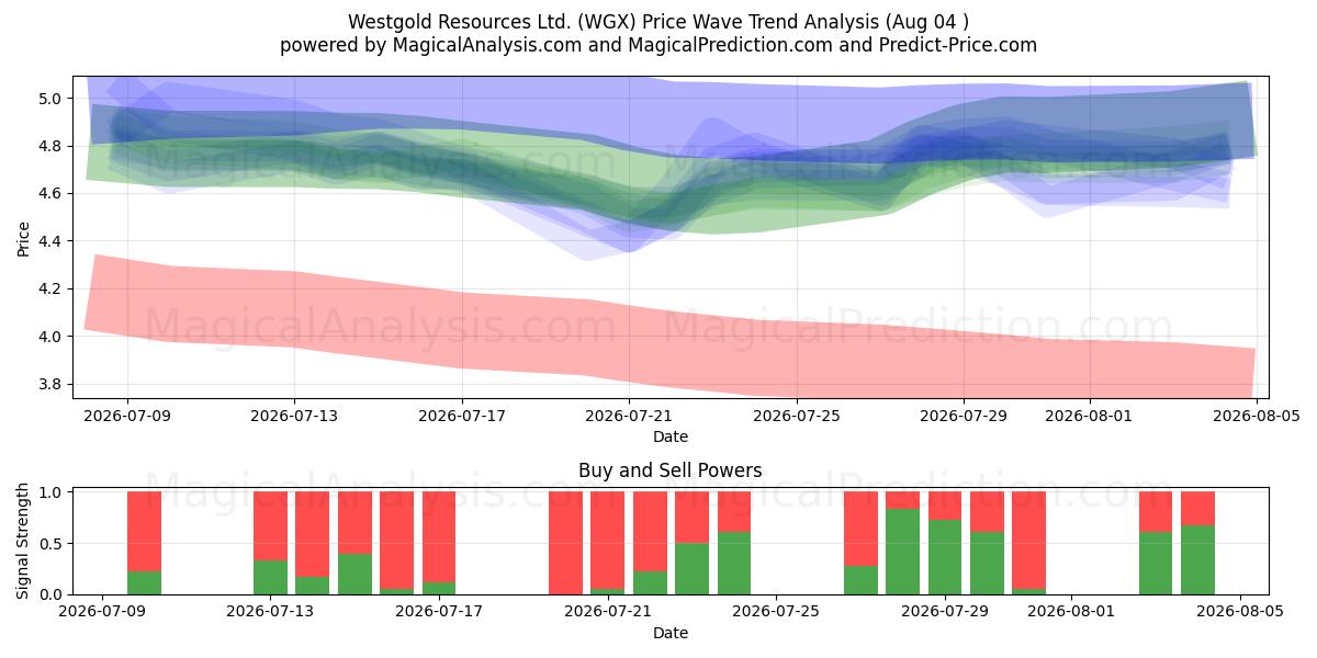  Westgold Resources Ltd. (WGX) Support and Resistance area (03 Aug) 
