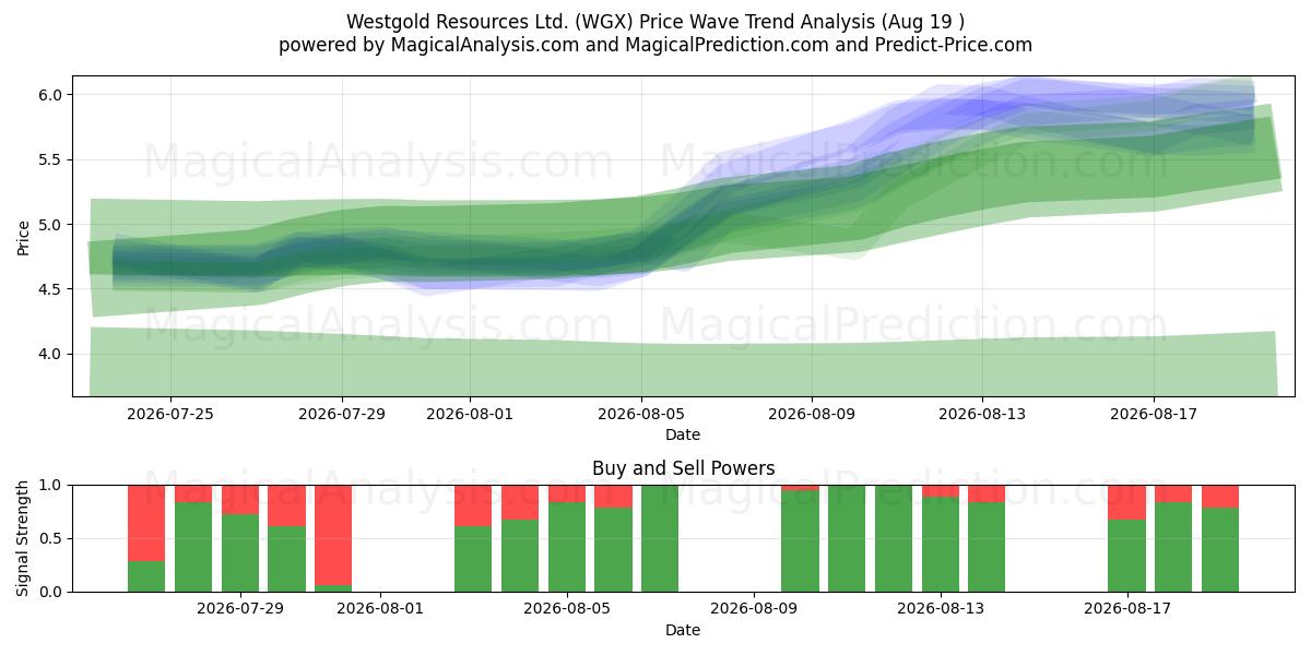 Westgold Resources Ltd. (WGX) Support and Resistance area (18 Aug) 