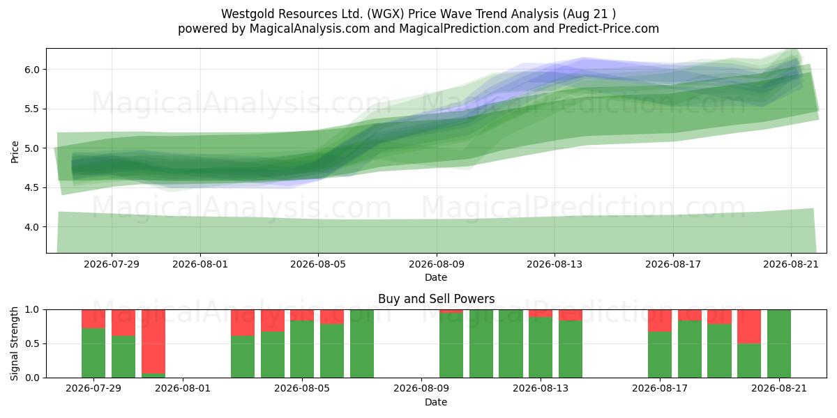  Westgold Resources Ltd. (WGX) Support and Resistance area (20 Aug) 