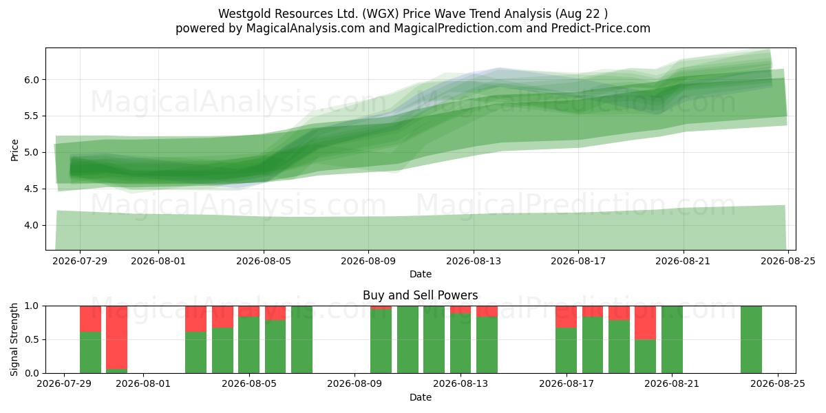  Westgold Resources Ltd. (WGX) Support and Resistance area (21 Aug) 