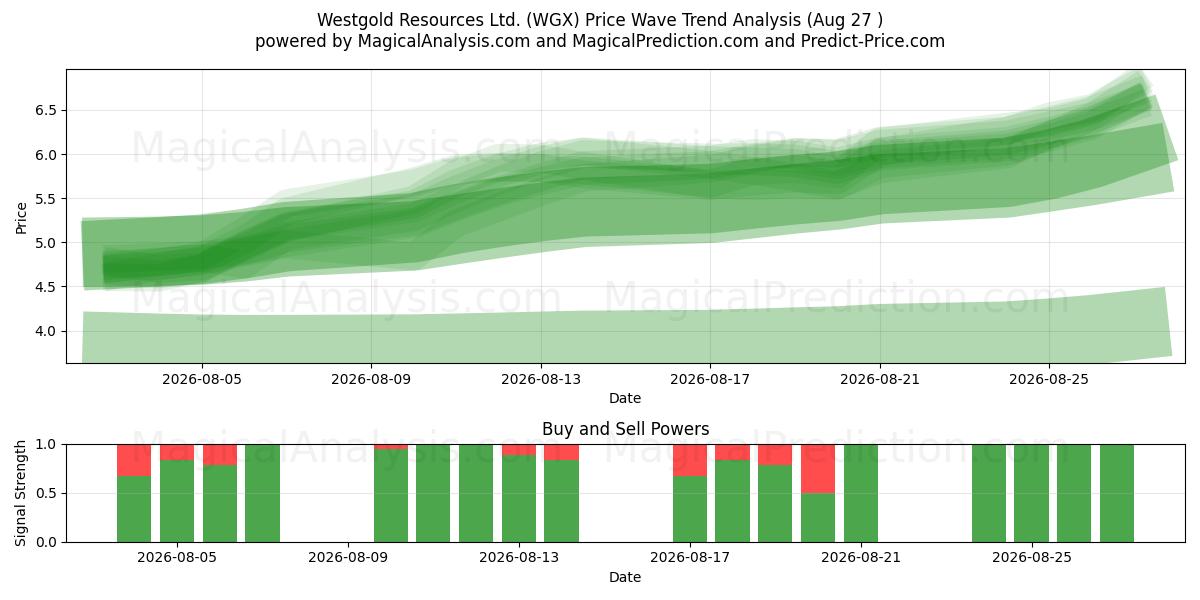  Westgold Resources Ltd. (WGX) Support and Resistance area (26 Aug) 