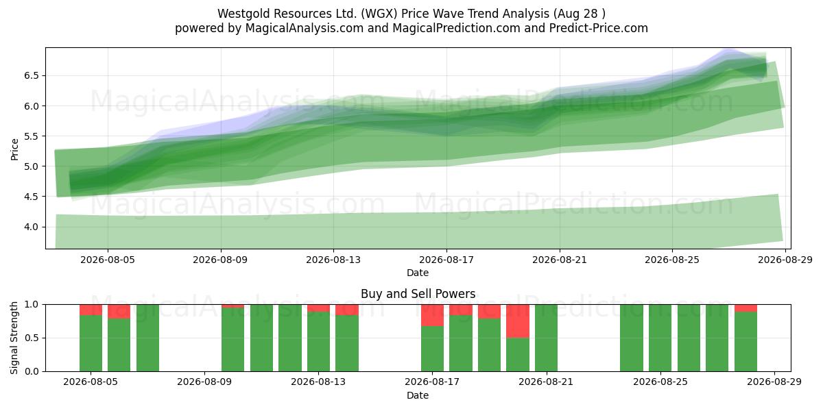  Westgold Resources Ltd. (WGX) Support and Resistance area (27 Aug) 