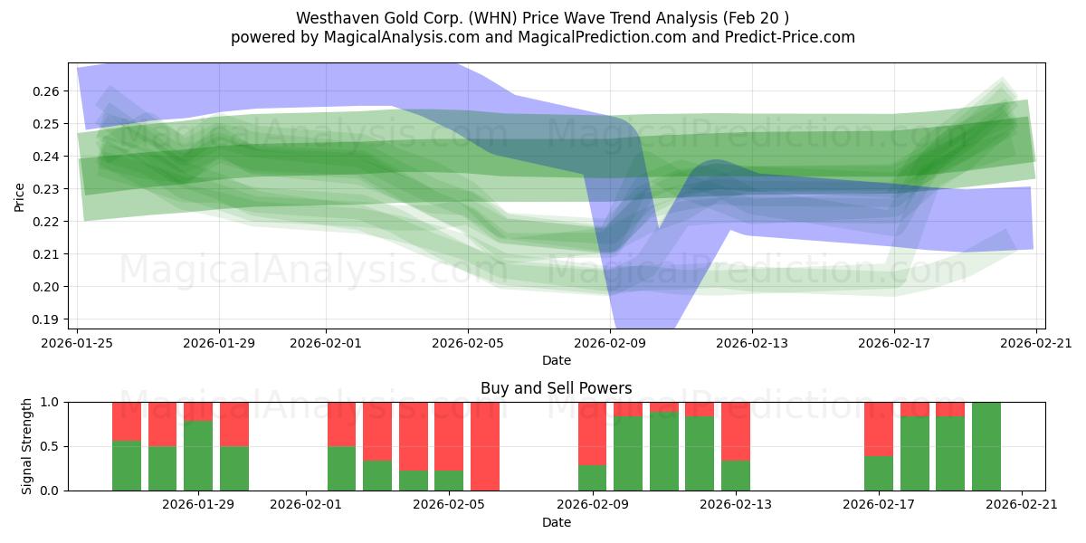  Westhaven Gold Corp. (WHN) Support and Resistance area (19 Feb) 