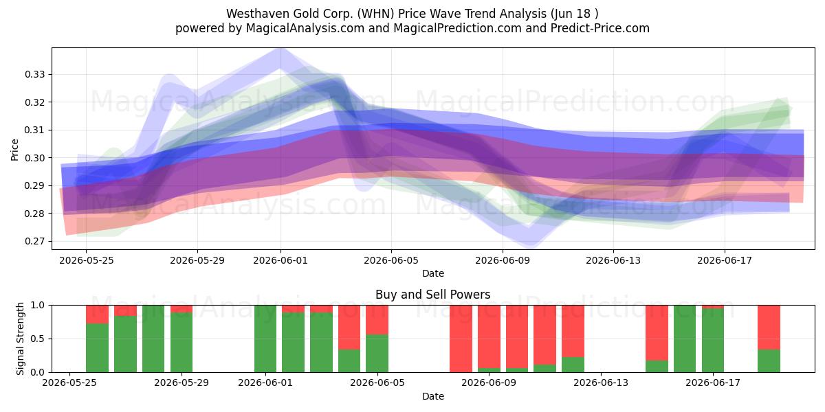  Westhaven Gold Corp. (WHN) Support and Resistance area (17 Jun) 