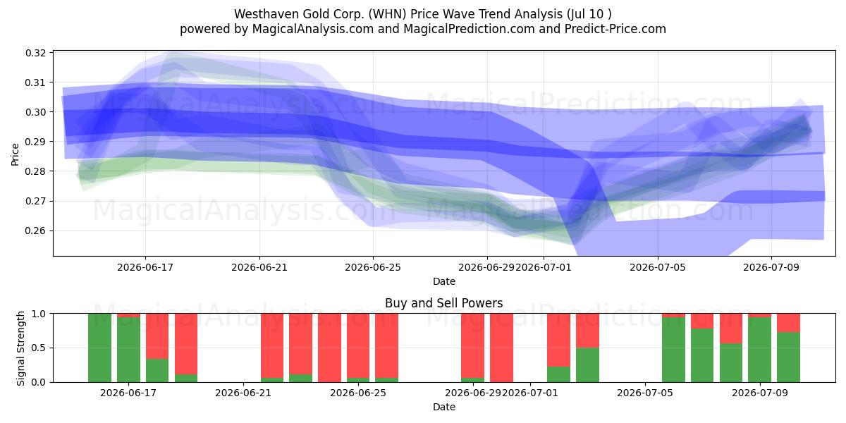  Westhaven Gold Corp. (WHN) Support and Resistance area (09 Jul) 