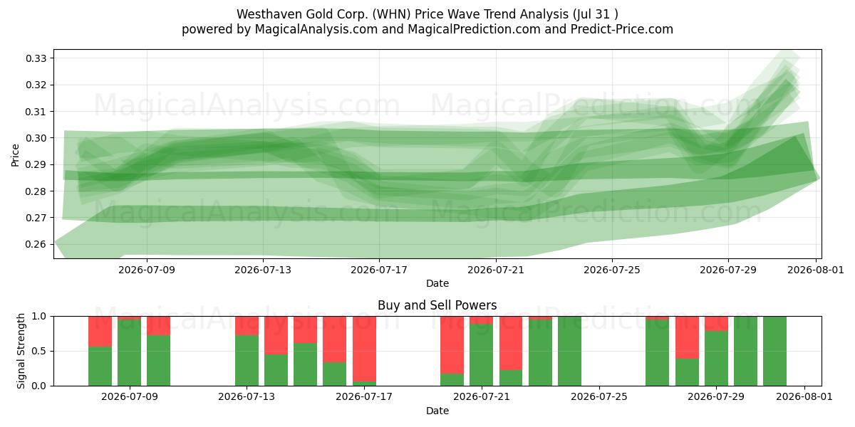  Westhaven Gold Corp. (WHN) Support and Resistance area (30 Jul) 