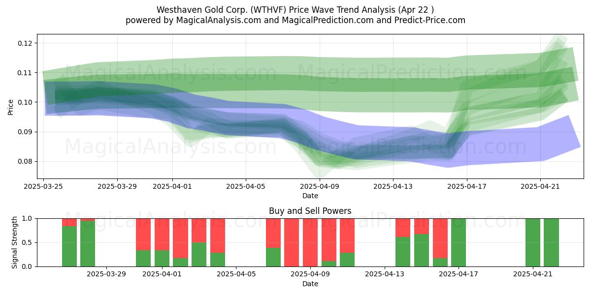  Westhaven Gold Corp. (WTHVF) Support and Resistance area (22 Apr) 