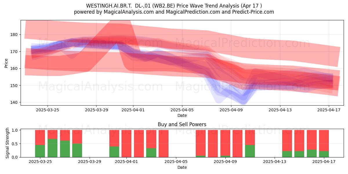  WESTINGH.AI.BR.T.  DL-,01 (WB2.BE) Support and Resistance area (17 Apr) 