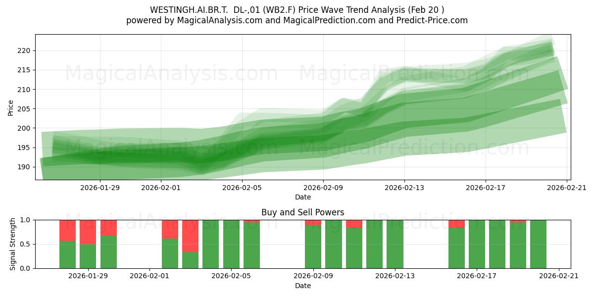  WESTINGH.AI.BR.T.  DL-,01 (WB2.F) Support and Resistance area (19 Feb) 