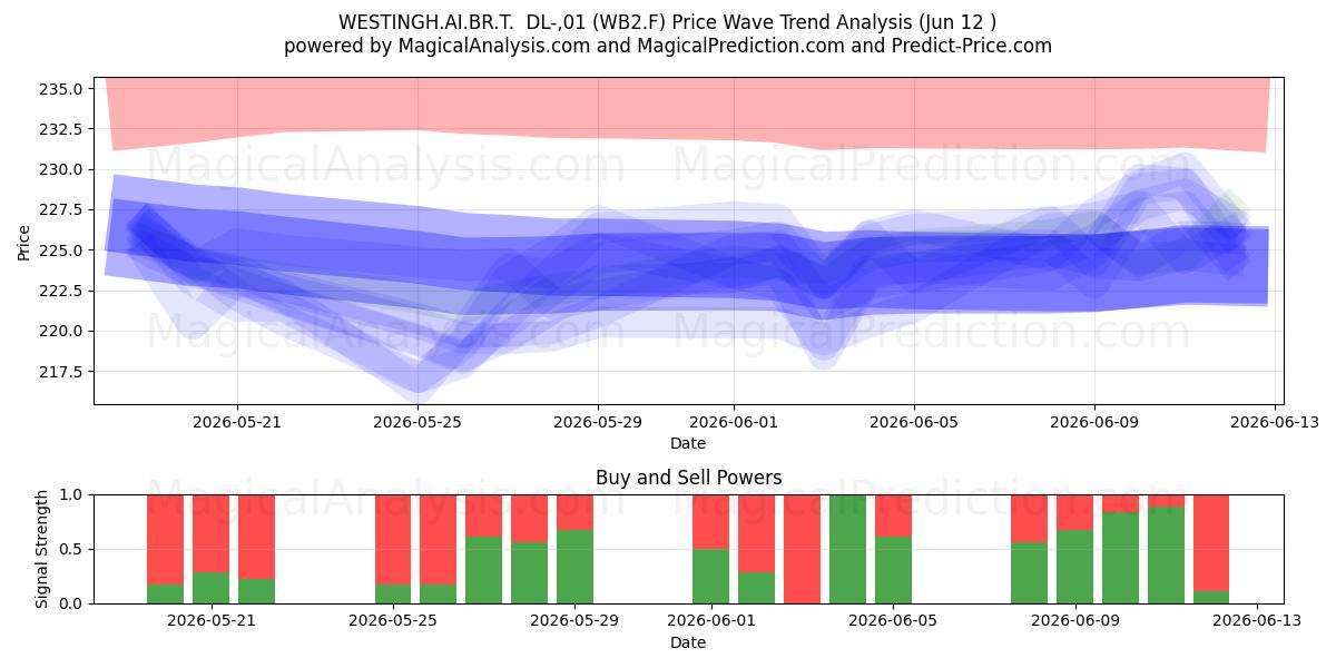  WESTINGH.AI.BR.T.  DL-,01 (WB2.F) Support and Resistance area (11 Jun) 