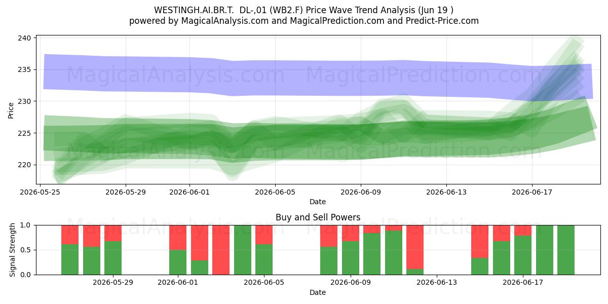  WESTINGH.AI.BR.T.  DL-,01 (WB2.F) Support and Resistance area (18 Jun) 