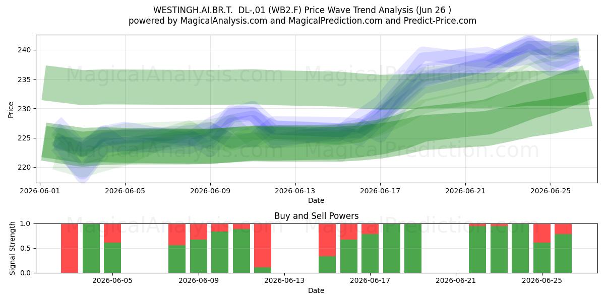  WESTINGH.AI.BR.T.  DL-,01 (WB2.F) Support and Resistance area (25 Jun) 
