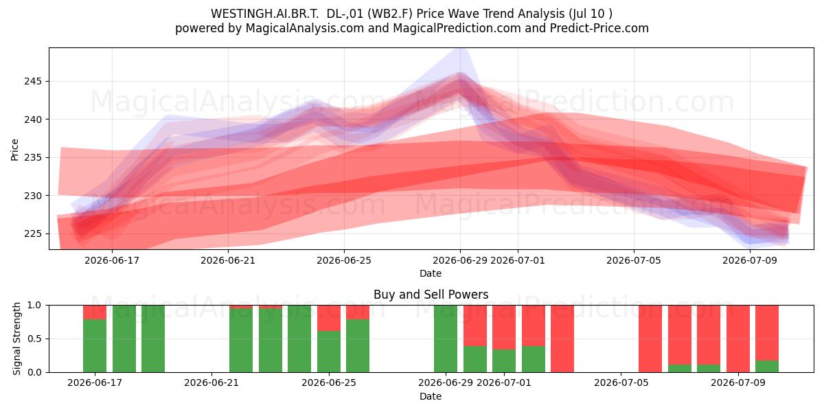  WESTINGH.AI.BR.T.  DL-,01 (WB2.F) Support and Resistance area (30 Jun) 