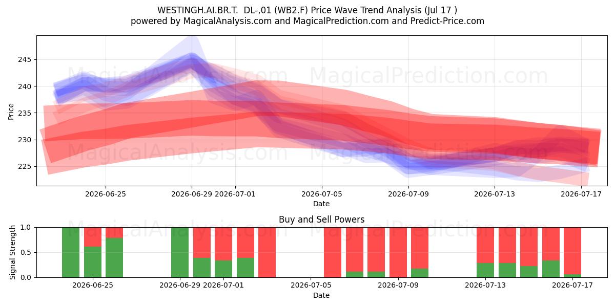  WESTINGH.AI.BR.T.  DL-,01 (WB2.F) Support and Resistance area (16 Jul) 