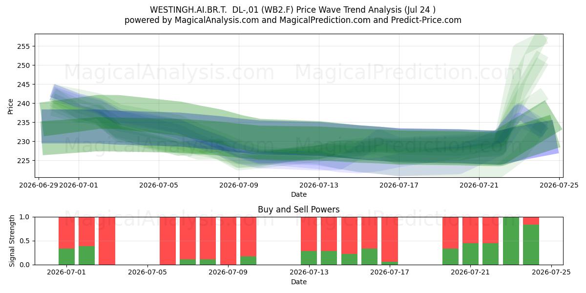  WESTINGH.AI.BR.T.  DL-,01 (WB2.F) Support and Resistance area (23 Jul) 