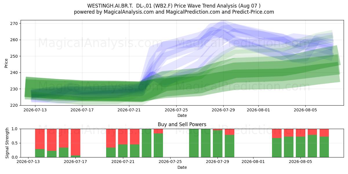  WESTINGH.AI.BR.T.  DL-,01 (WB2.F) Support and Resistance area (06 Aug) 