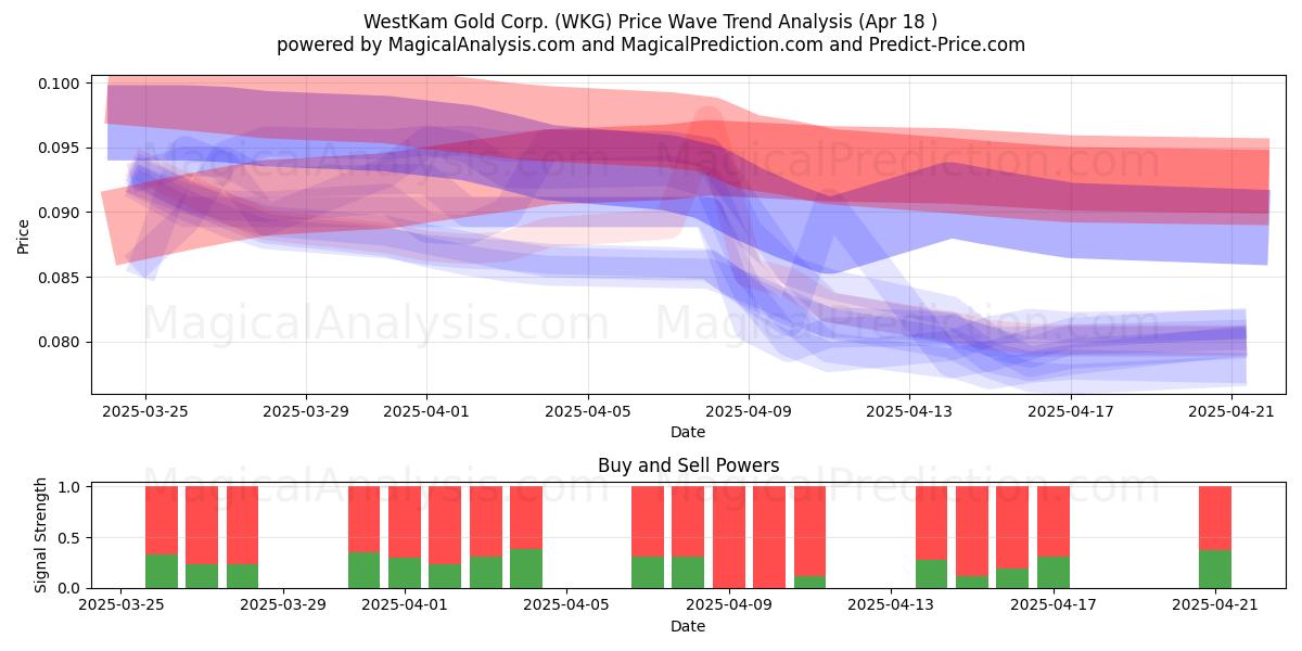  WestKam Gold Corp. (WKG) Support and Resistance area (18 Apr) 