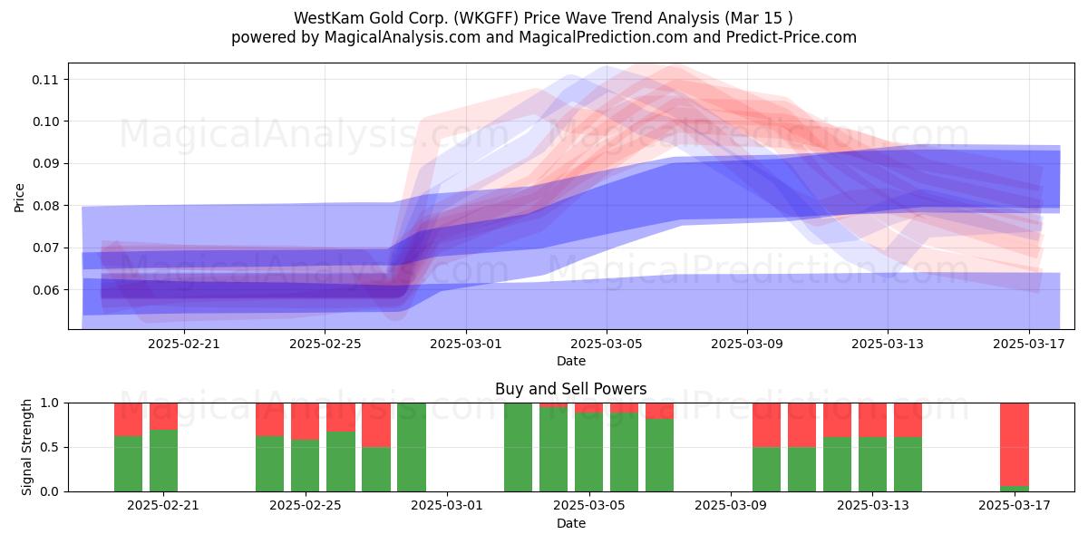  WestKam Gold Corp. (WKGFF) Support and Resistance area (15 Mar) 