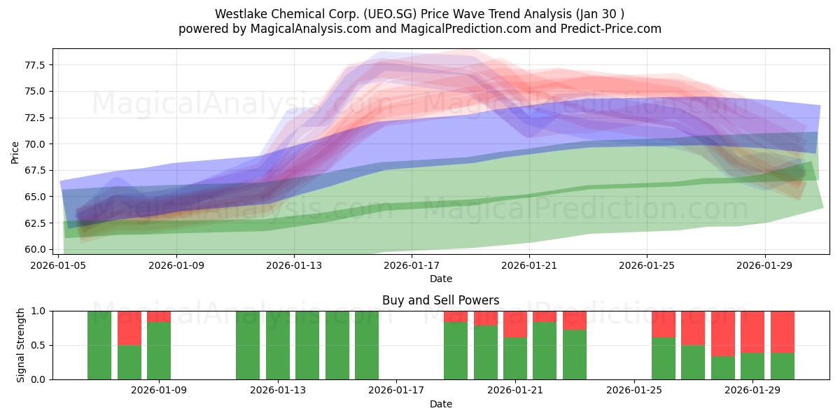  Westlake Chemical Corp. (UEO.SG) Support and Resistance area (29 Jan) 