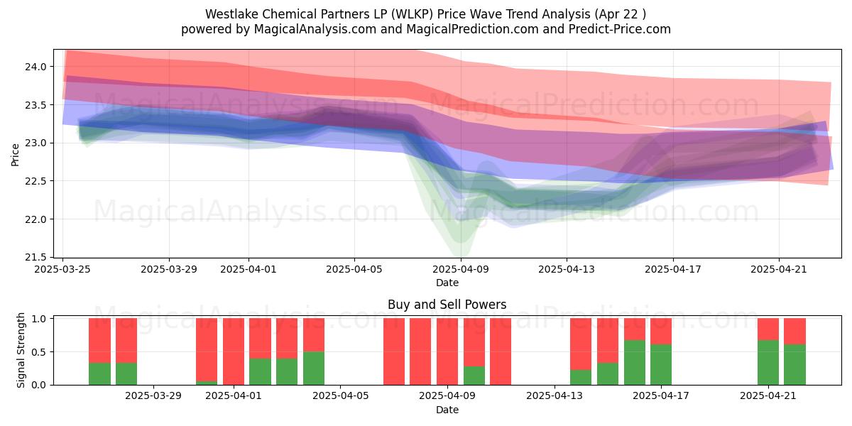  Westlake Chemical Partners LP (WLKP) Support and Resistance area (22 Apr) 