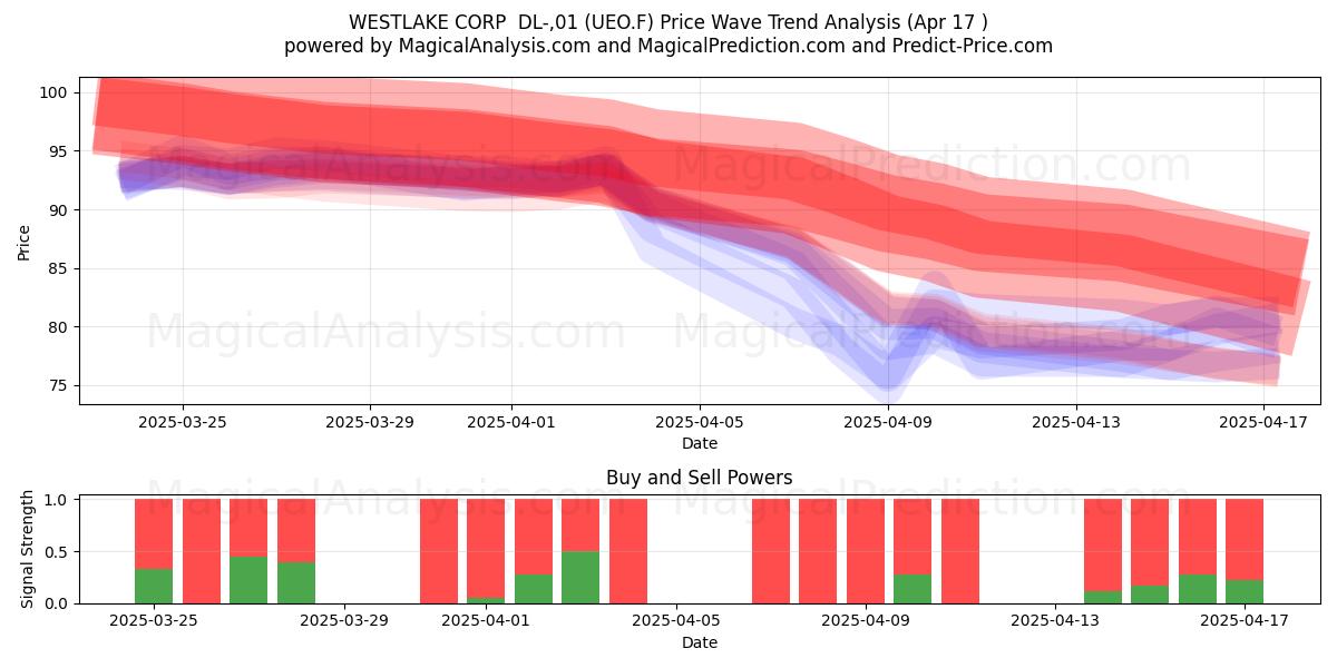  WESTLAKE CORP  DL-,01 (UEO.F) Support and Resistance area (17 Apr) 