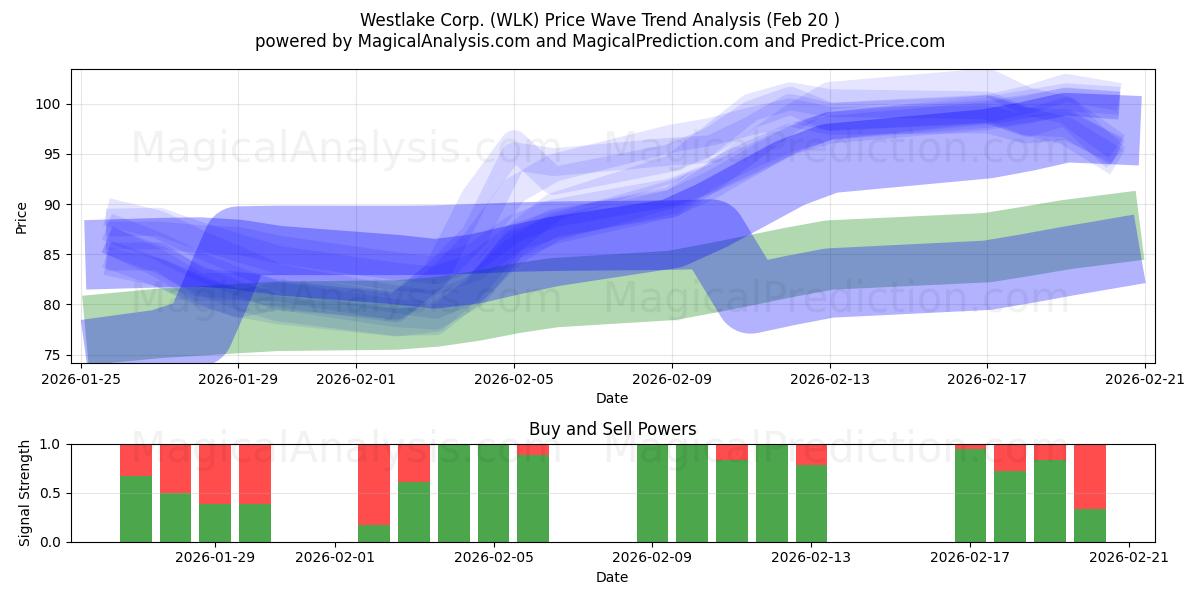  Westlake Corp. (WLK) Support and Resistance area (19 Feb) 