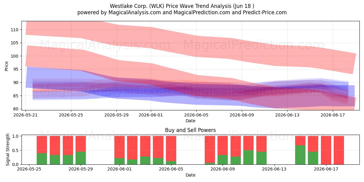 Westlake Corp. (WLK) Support and Resistance area (17 Jun) 