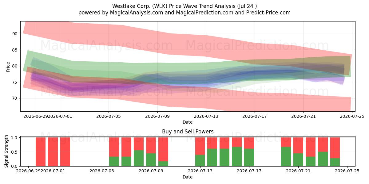  Westlake Corp. (WLK) Support and Resistance area (23 Jul) 