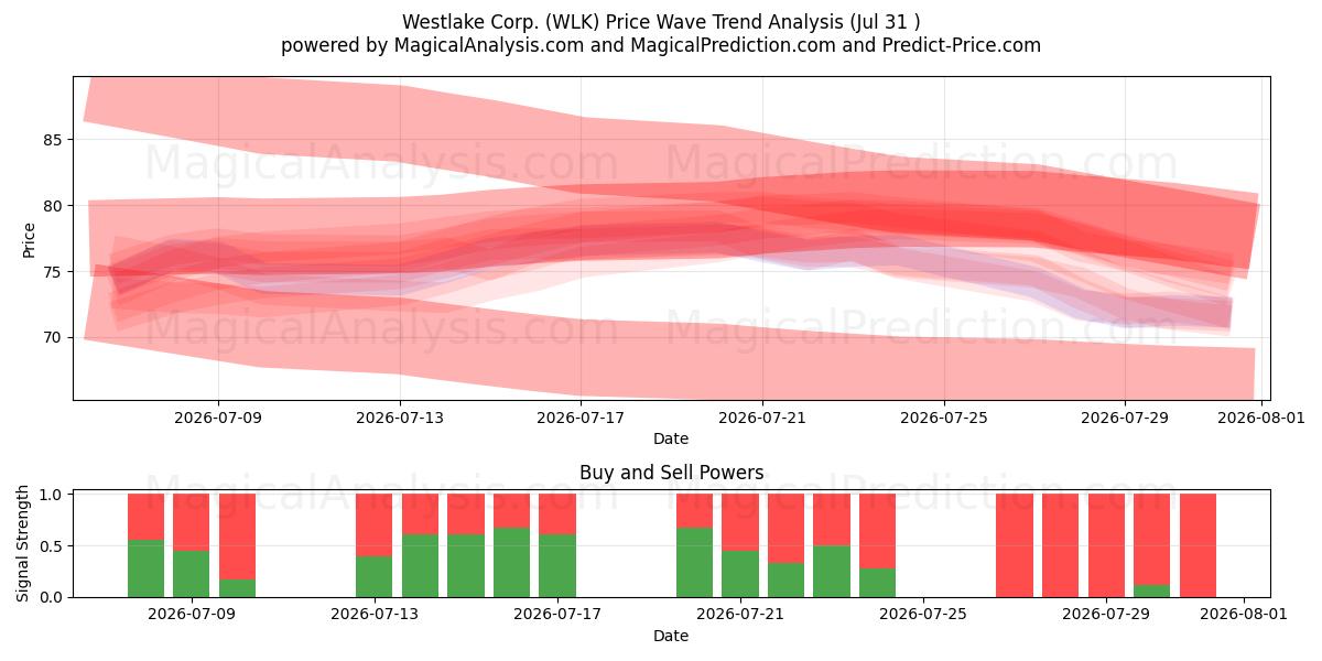  Westlake Corp. (WLK) Support and Resistance area (30 Jul) 
