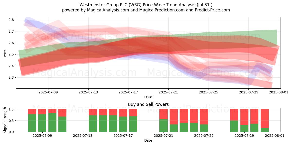  Westminster Group PLC (WSG) Support and Resistance area (30 Jul) 