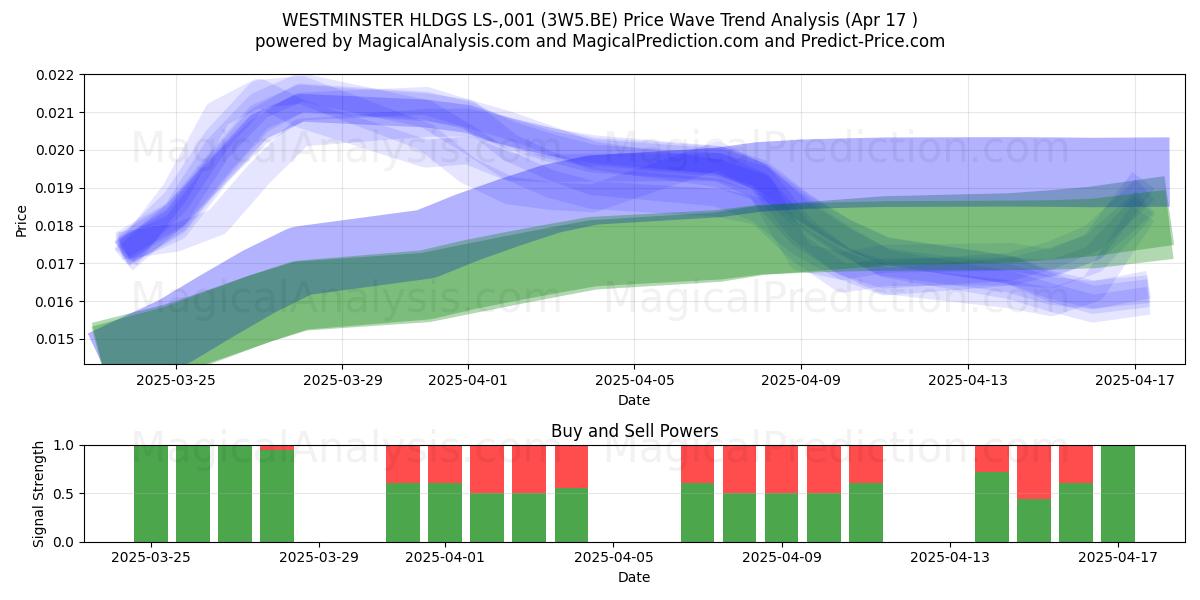  WESTMINSTER HLDGS LS-,001 (3W5.BE) Support and Resistance area (17 Apr) 