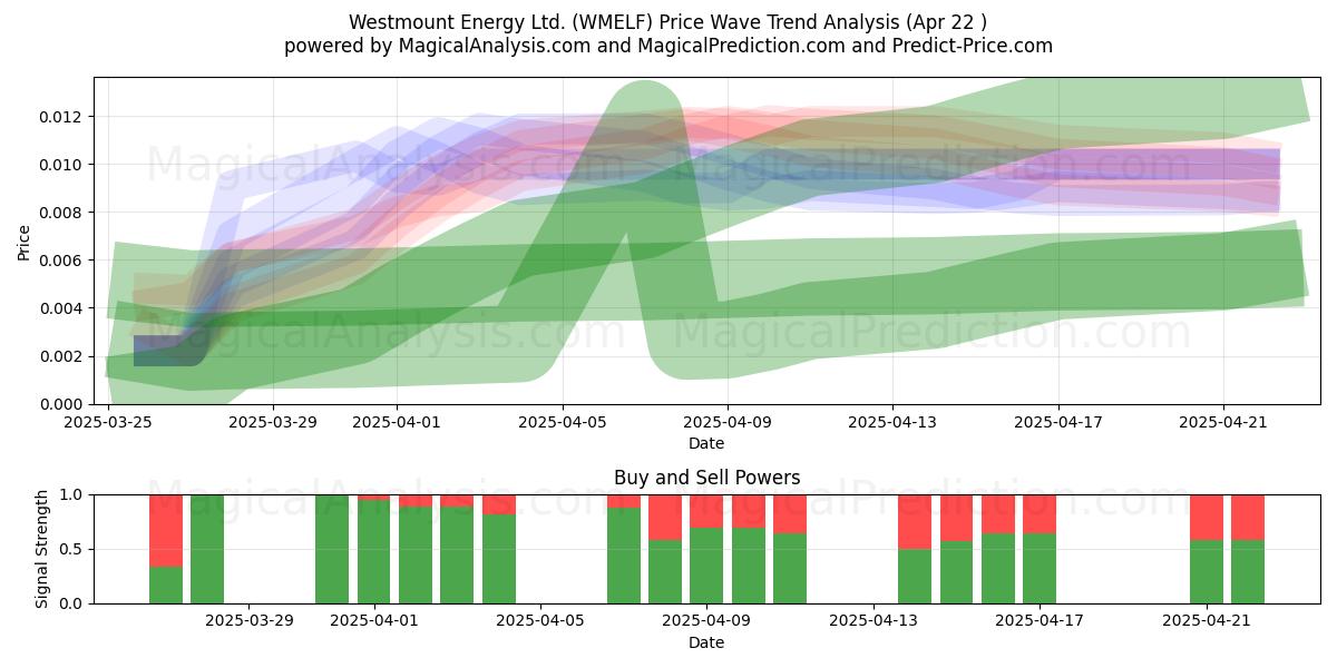  Westmount Energy Ltd. (WMELF) Support and Resistance area (22 Apr) 
