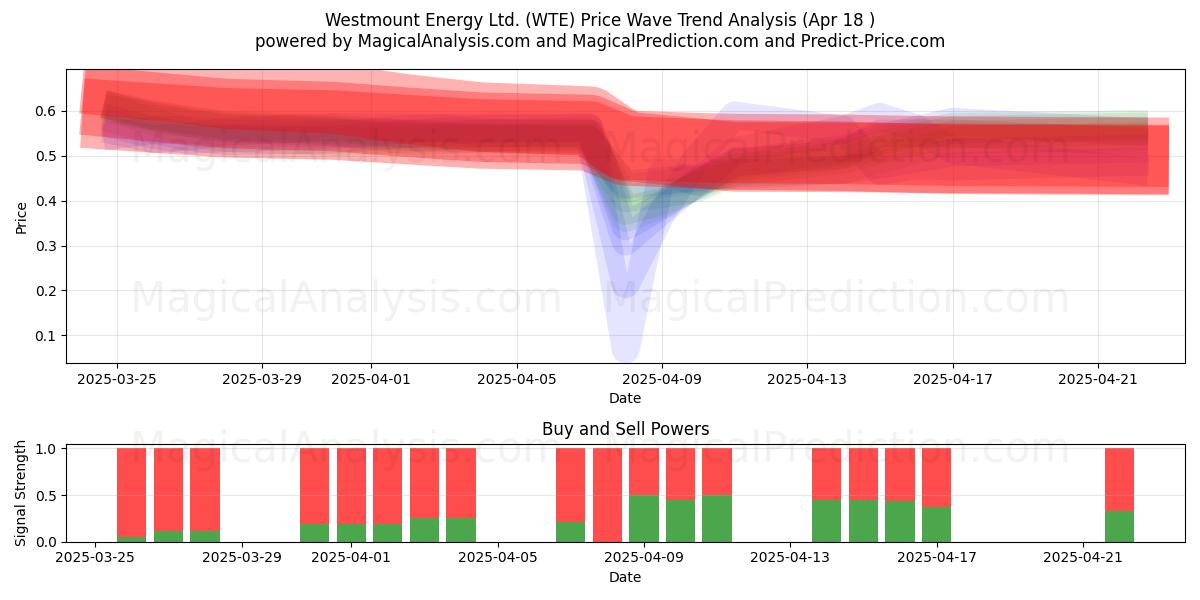  Westmount Energy Ltd. (WTE) Support and Resistance area (18 Apr) 