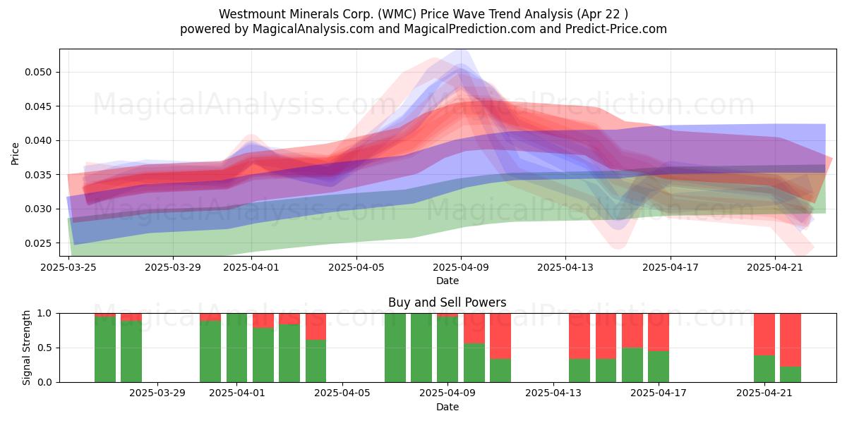  Westmount Minerals Corp. (WMC) Support and Resistance area (22 Apr) 