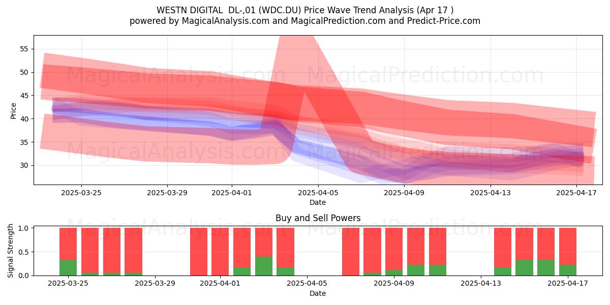  WESTN DIGITAL  DL-,01 (WDC.DU) Support and Resistance area (17 Apr) 