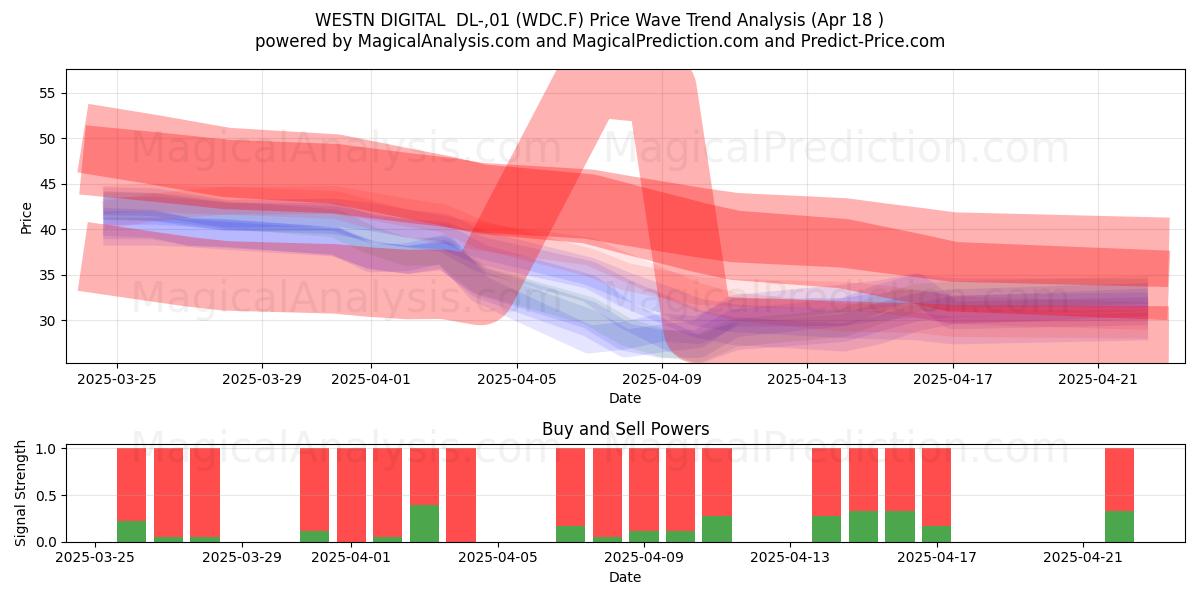  WESTN DIGITAL  DL-,01 (WDC.F) Support and Resistance area (18 Apr) 