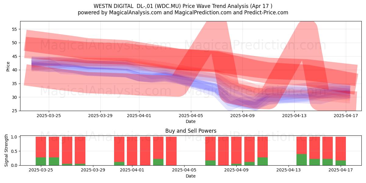  WESTN DIGITAL  DL-,01 (WDC.MU) Support and Resistance area (17 Apr) 