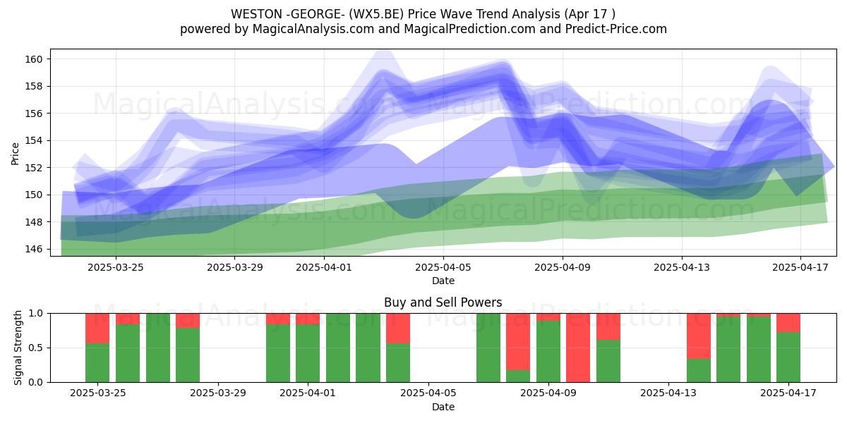  WESTON -GEORGE- (WX5.BE) Support and Resistance area (17 Apr) 