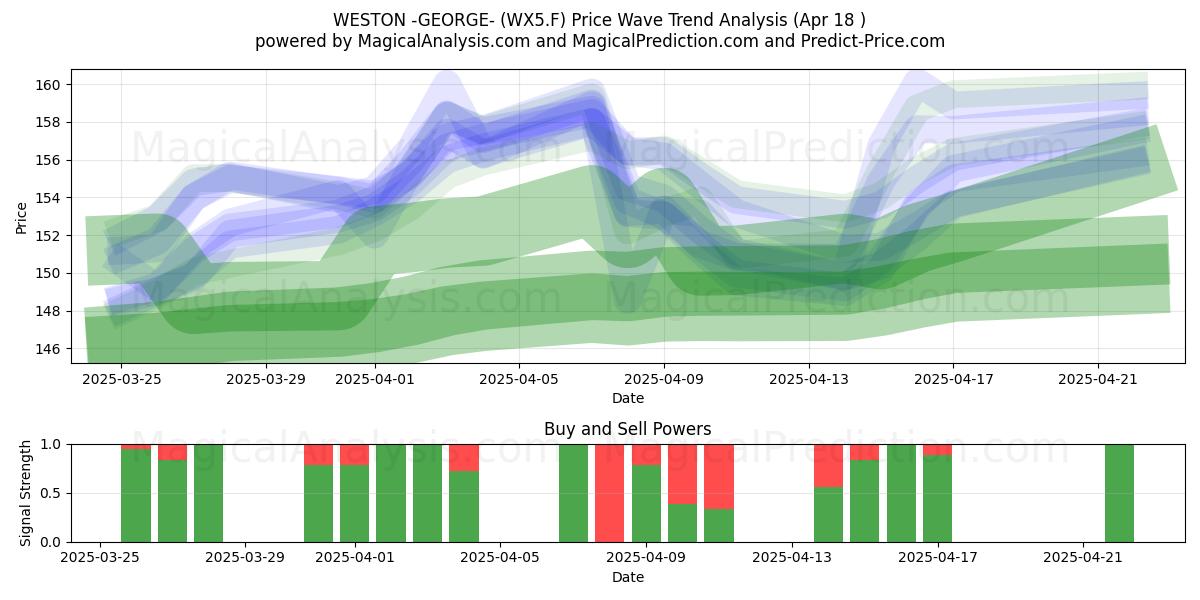  WESTON -GEORGE- (WX5.F) Support and Resistance area (18 Apr) 