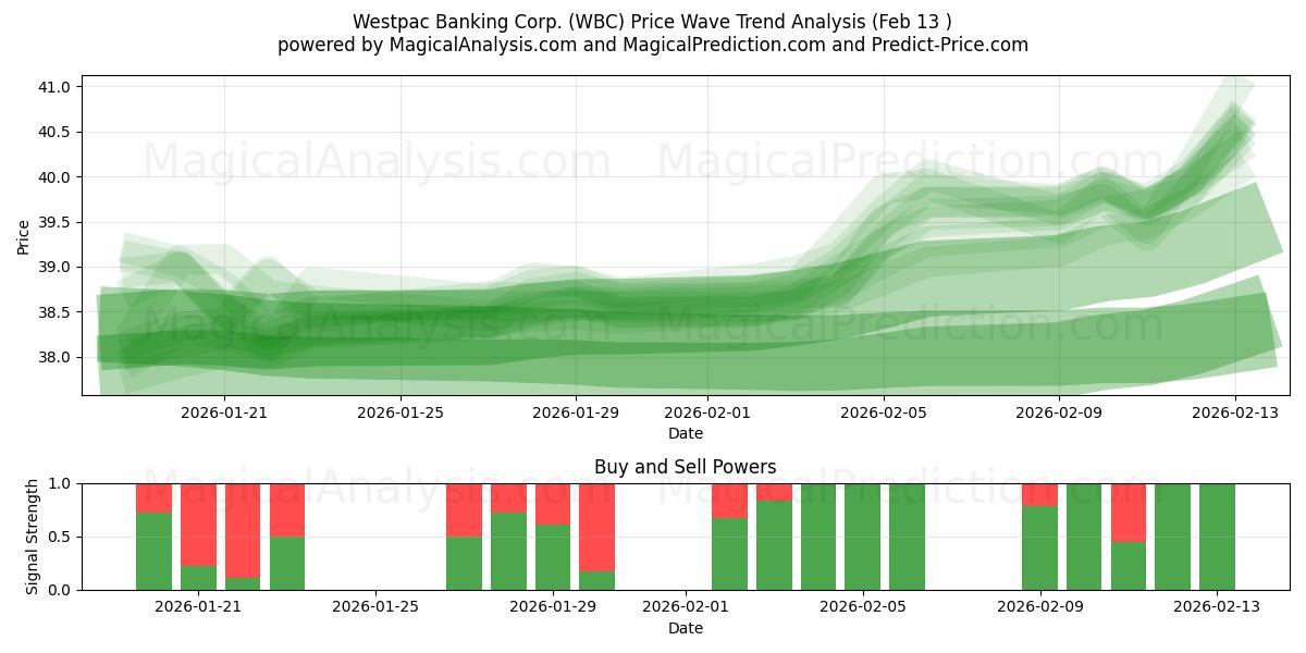  Westpac Banking Corp. (WBC) Support and Resistance area (12 Feb) 