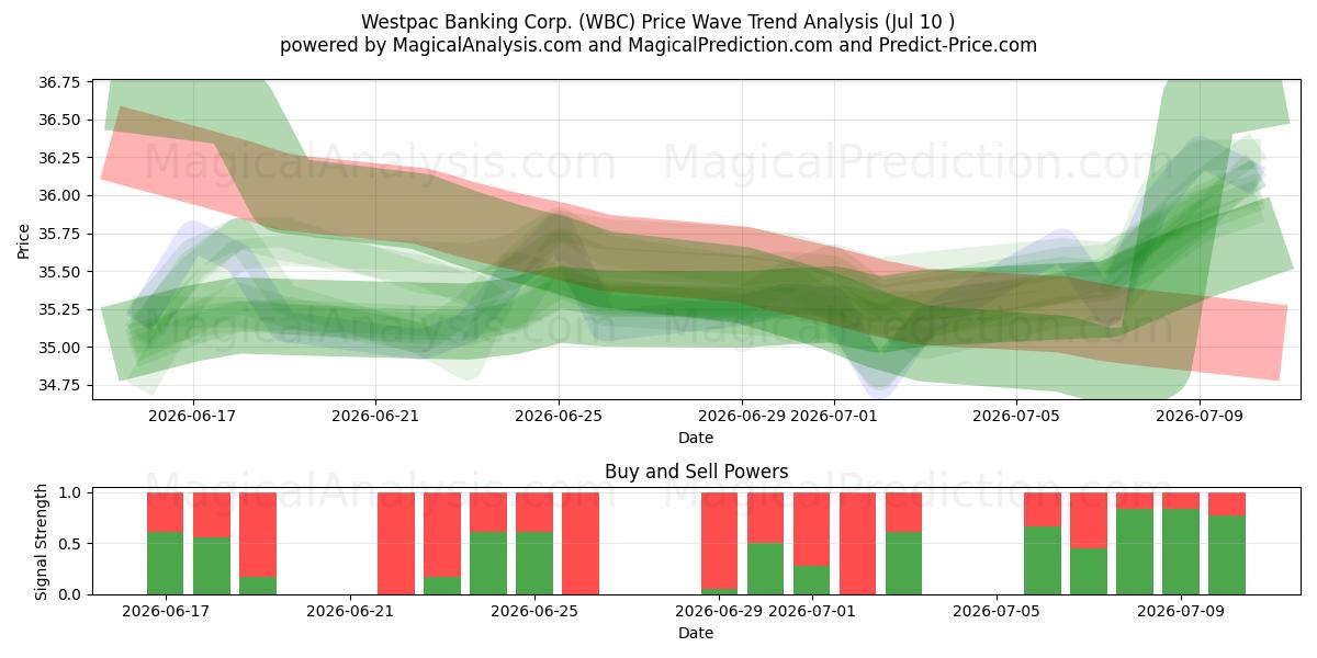  Westpac Banking Corp. (WBC) Support and Resistance area (09 Jul) 