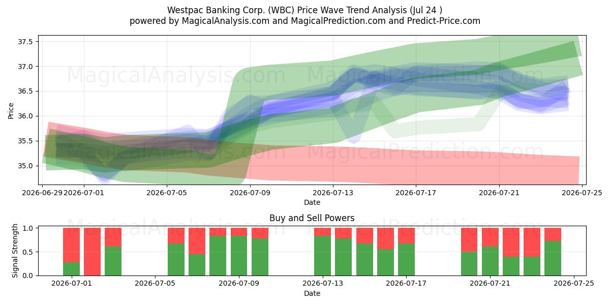  Westpac Banking Corp. (WBC) Support and Resistance area (23 Jul) 