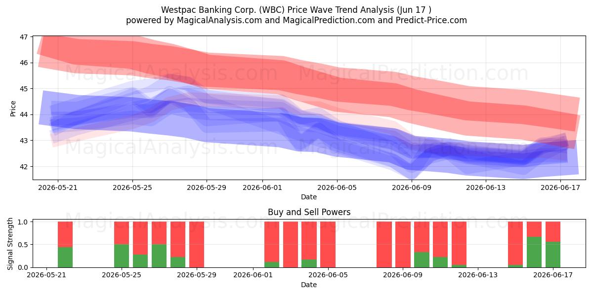  Westpac Banking Corp. (WBC) Support and Resistance area (04 Jun) 