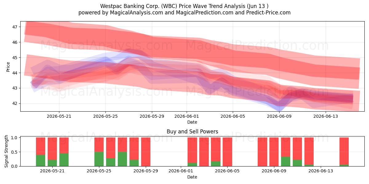  Westpac Banking Corp. (WBC) Support and Resistance area (09 Jun) 
