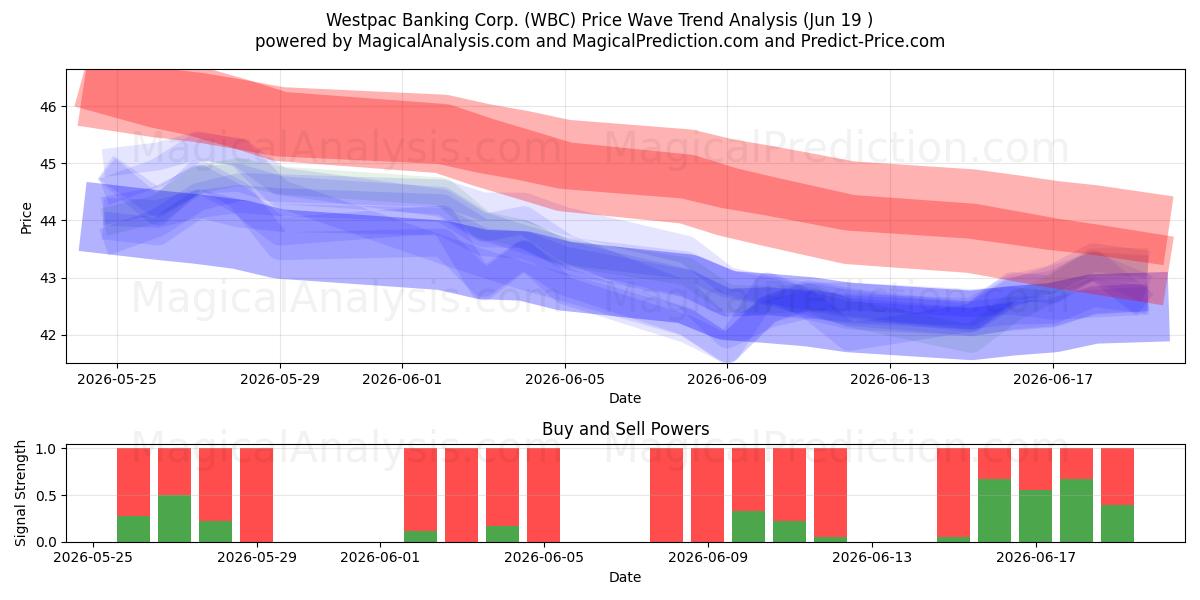  Westpac Banking Corp. (WBC) Support and Resistance area (17 Jun) 